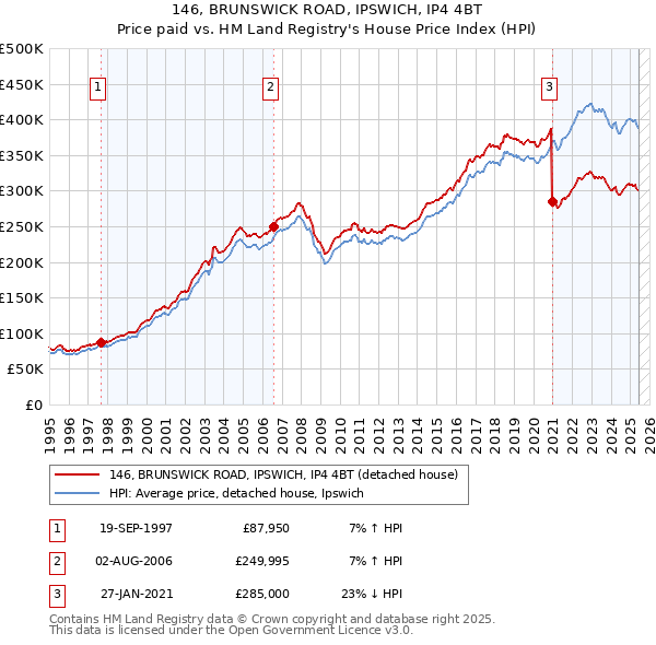 146, BRUNSWICK ROAD, IPSWICH, IP4 4BT: Price paid vs HM Land Registry's House Price Index