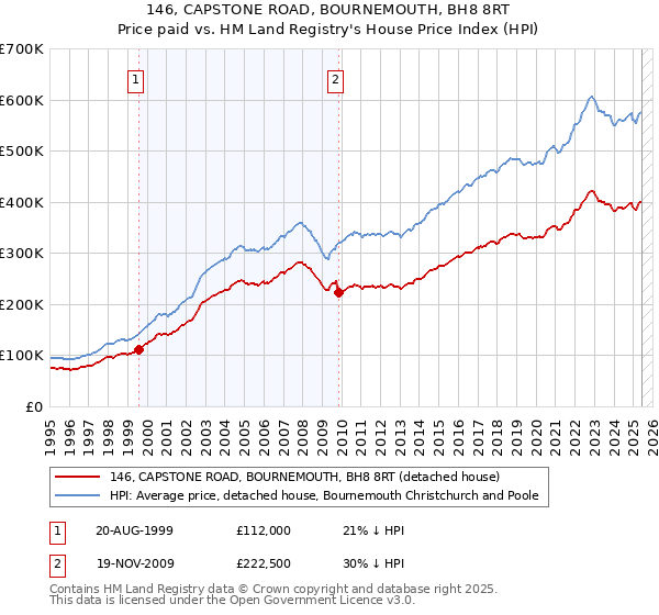 146, CAPSTONE ROAD, BOURNEMOUTH, BH8 8RT: Price paid vs HM Land Registry's House Price Index