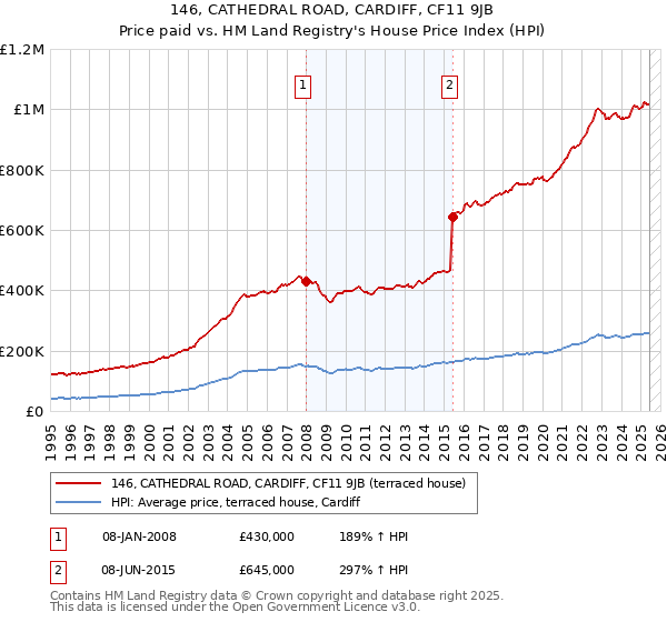 146, CATHEDRAL ROAD, CARDIFF, CF11 9JB: Price paid vs HM Land Registry's House Price Index