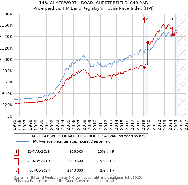146, CHATSWORTH ROAD, CHESTERFIELD, S40 2AR: Price paid vs HM Land Registry's House Price Index