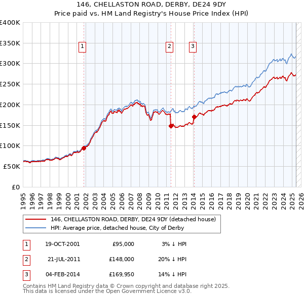 146, CHELLASTON ROAD, DERBY, DE24 9DY: Price paid vs HM Land Registry's House Price Index