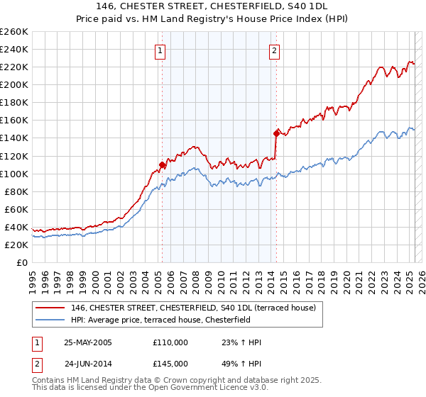146, CHESTER STREET, CHESTERFIELD, S40 1DL: Price paid vs HM Land Registry's House Price Index