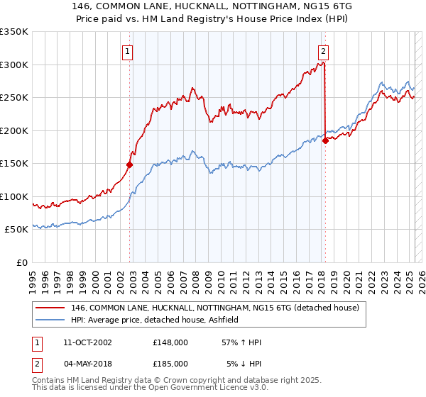 146, COMMON LANE, HUCKNALL, NOTTINGHAM, NG15 6TG: Price paid vs HM Land Registry's House Price Index