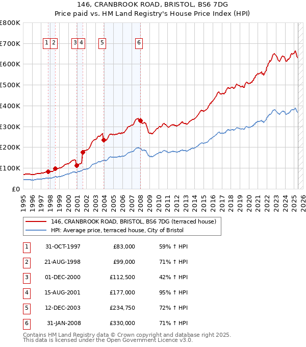146, CRANBROOK ROAD, BRISTOL, BS6 7DG: Price paid vs HM Land Registry's House Price Index