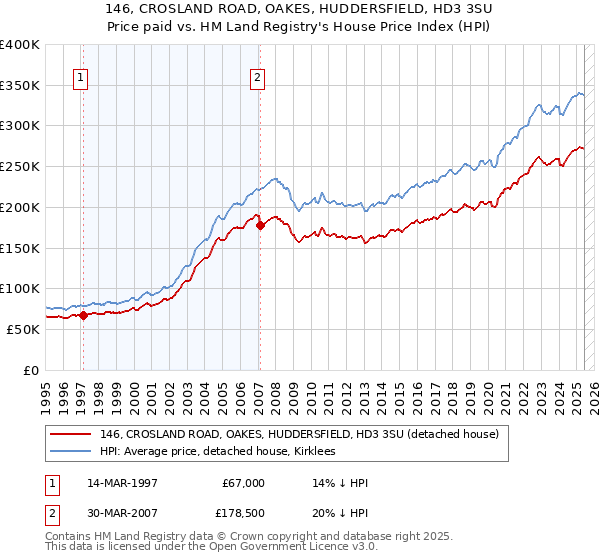146, CROSLAND ROAD, OAKES, HUDDERSFIELD, HD3 3SU: Price paid vs HM Land Registry's House Price Index