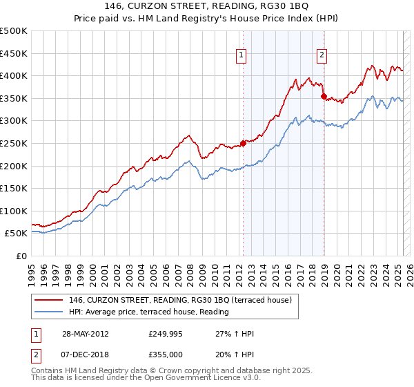 146, CURZON STREET, READING, RG30 1BQ: Price paid vs HM Land Registry's House Price Index