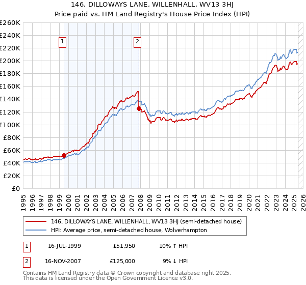 146, DILLOWAYS LANE, WILLENHALL, WV13 3HJ: Price paid vs HM Land Registry's House Price Index