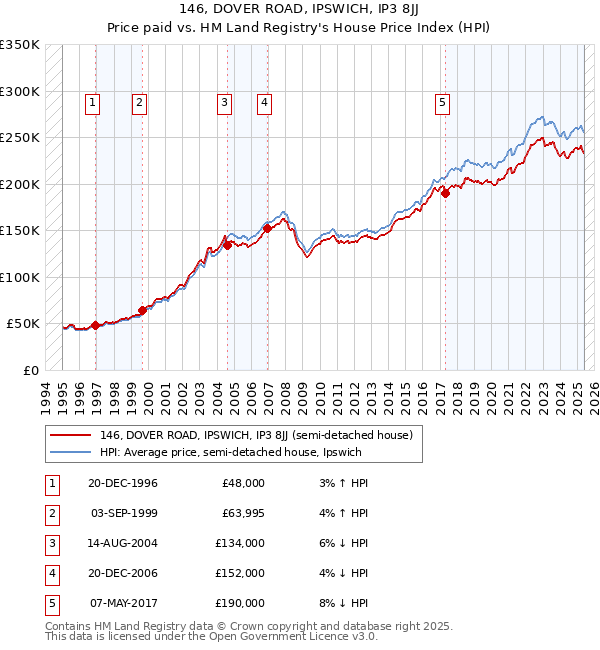 146, DOVER ROAD, IPSWICH, IP3 8JJ: Price paid vs HM Land Registry's House Price Index