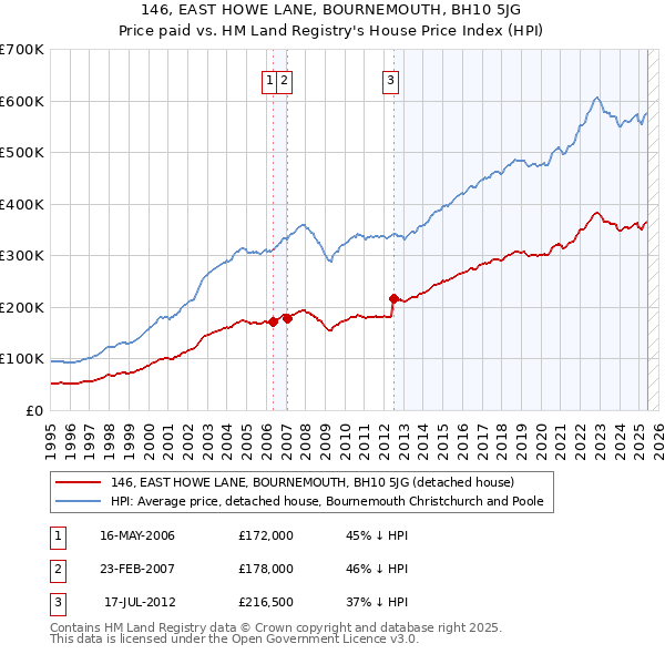 146, EAST HOWE LANE, BOURNEMOUTH, BH10 5JG: Price paid vs HM Land Registry's House Price Index