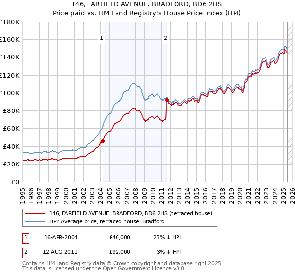 146, FARFIELD AVENUE, BRADFORD, BD6 2HS: Price paid vs HM Land Registry's House Price Index