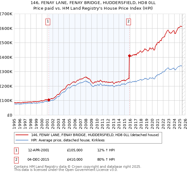 146, FENAY LANE, FENAY BRIDGE, HUDDERSFIELD, HD8 0LL: Price paid vs HM Land Registry's House Price Index
