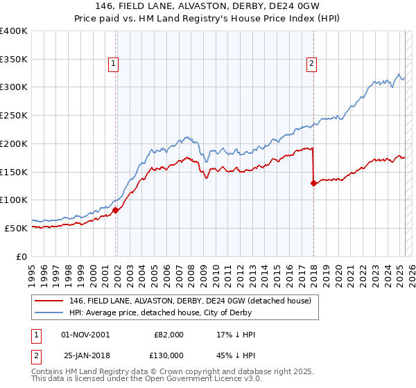 146, FIELD LANE, ALVASTON, DERBY, DE24 0GW: Price paid vs HM Land Registry's House Price Index