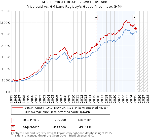 146, FIRCROFT ROAD, IPSWICH, IP1 6PP: Price paid vs HM Land Registry's House Price Index