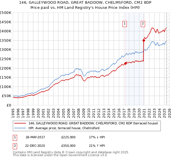 146, GALLEYWOOD ROAD, GREAT BADDOW, CHELMSFORD, CM2 8DP: Price paid vs HM Land Registry's House Price Index