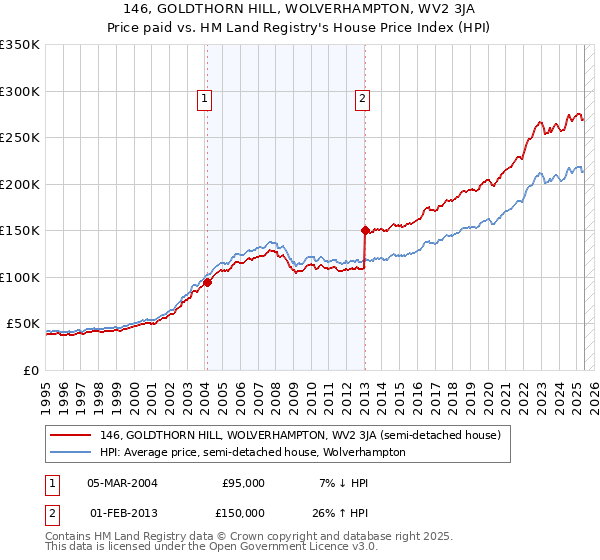 146, GOLDTHORN HILL, WOLVERHAMPTON, WV2 3JA: Price paid vs HM Land Registry's House Price Index