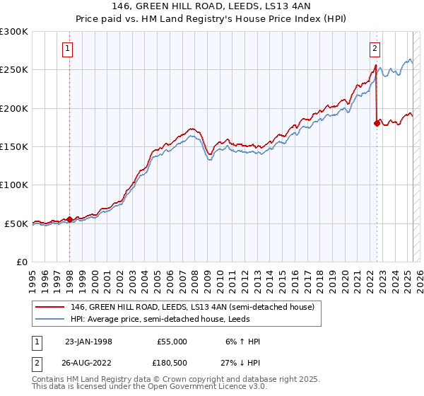146, GREEN HILL ROAD, LEEDS, LS13 4AN: Price paid vs HM Land Registry's House Price Index
