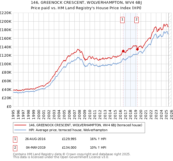146, GREENOCK CRESCENT, WOLVERHAMPTON, WV4 6BJ: Price paid vs HM Land Registry's House Price Index