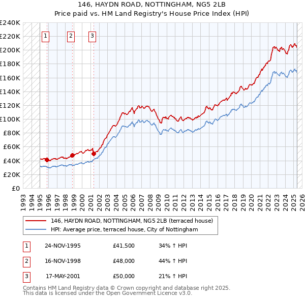 146, HAYDN ROAD, NOTTINGHAM, NG5 2LB: Price paid vs HM Land Registry's House Price Index
