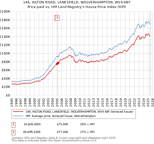 146, HILTON ROAD, LANESFIELD, WOLVERHAMPTON, WV4 6BY: Price paid vs HM Land Registry's House Price Index