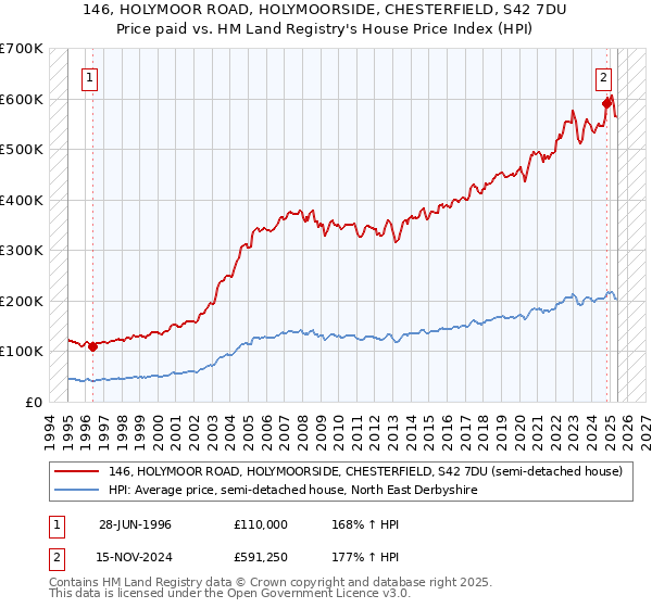 146, HOLYMOOR ROAD, HOLYMOORSIDE, CHESTERFIELD, S42 7DU: Price paid vs HM Land Registry's House Price Index