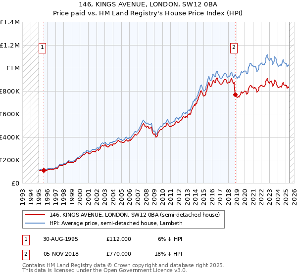 146, KINGS AVENUE, LONDON, SW12 0BA: Price paid vs HM Land Registry's House Price Index