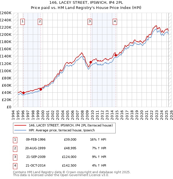 146, LACEY STREET, IPSWICH, IP4 2PL: Price paid vs HM Land Registry's House Price Index