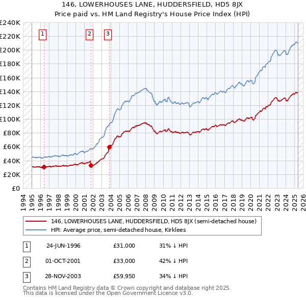 146, LOWERHOUSES LANE, HUDDERSFIELD, HD5 8JX: Price paid vs HM Land Registry's House Price Index