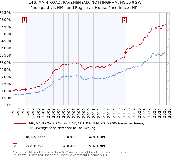 146, MAIN ROAD, RAVENSHEAD, NOTTINGHAM, NG15 9GW: Price paid vs HM Land Registry's House Price Index