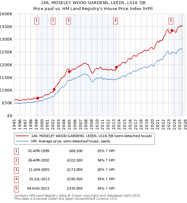 146, MOSELEY WOOD GARDENS, LEEDS, LS16 7JB: Price paid vs HM Land Registry's House Price Index