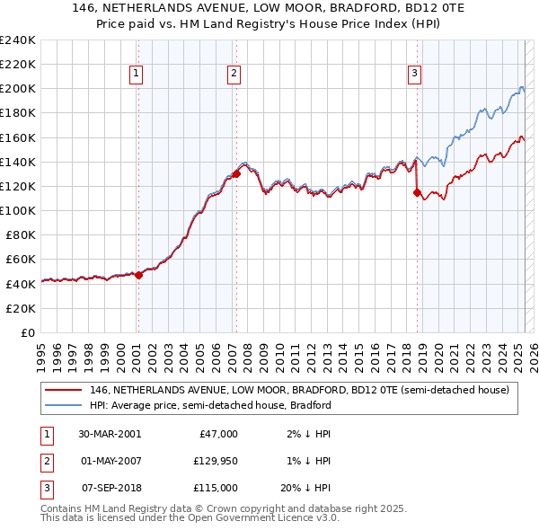 146, NETHERLANDS AVENUE, LOW MOOR, BRADFORD, BD12 0TE: Price paid vs HM Land Registry's House Price Index