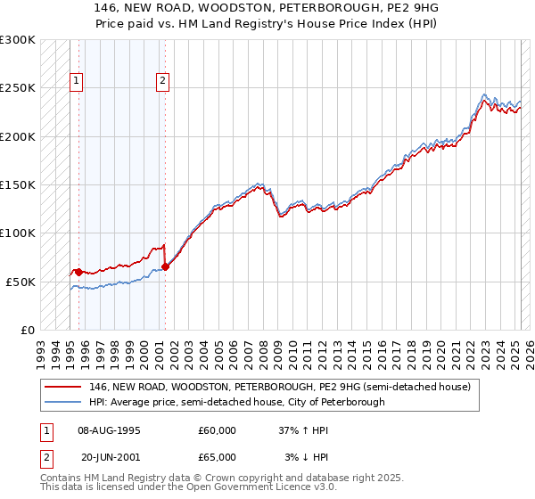 146, NEW ROAD, WOODSTON, PETERBOROUGH, PE2 9HG: Price paid vs HM Land Registry's House Price Index