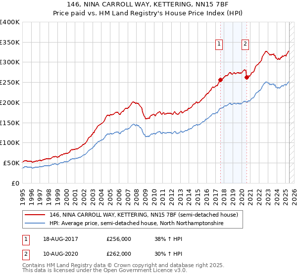 146, NINA CARROLL WAY, KETTERING, NN15 7BF: Price paid vs HM Land Registry's House Price Index