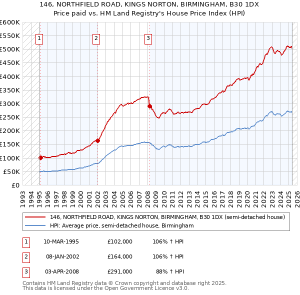 146, NORTHFIELD ROAD, KINGS NORTON, BIRMINGHAM, B30 1DX: Price paid vs HM Land Registry's House Price Index