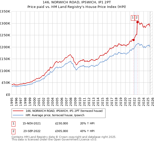 146, NORWICH ROAD, IPSWICH, IP1 2PT: Price paid vs HM Land Registry's House Price Index
