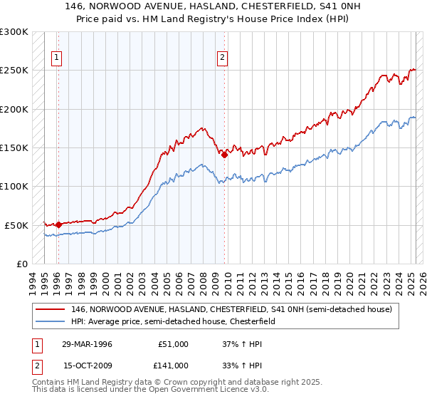 146, NORWOOD AVENUE, HASLAND, CHESTERFIELD, S41 0NH: Price paid vs HM Land Registry's House Price Index