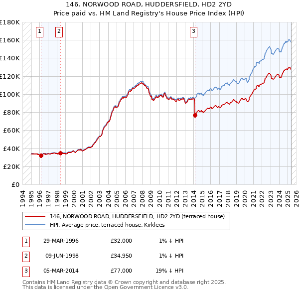 146, NORWOOD ROAD, HUDDERSFIELD, HD2 2YD: Price paid vs HM Land Registry's House Price Index