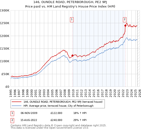 146, OUNDLE ROAD, PETERBOROUGH, PE2 9PJ: Price paid vs HM Land Registry's House Price Index