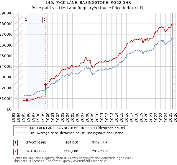 146, PACK LANE, BASINGSTOKE, RG22 5HR: Price paid vs HM Land Registry's House Price Index