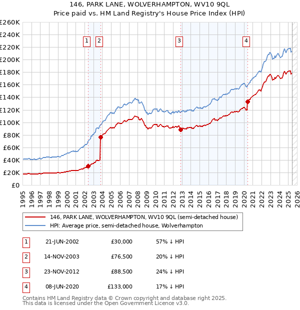146, PARK LANE, WOLVERHAMPTON, WV10 9QL: Price paid vs HM Land Registry's House Price Index