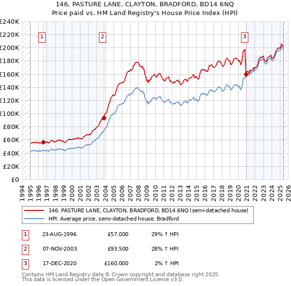 146, PASTURE LANE, CLAYTON, BRADFORD, BD14 6NQ: Price paid vs HM Land Registry's House Price Index