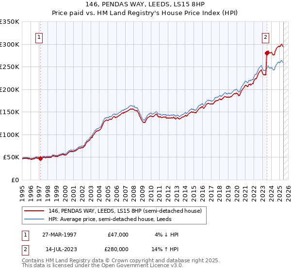 146, PENDAS WAY, LEEDS, LS15 8HP: Price paid vs HM Land Registry's House Price Index