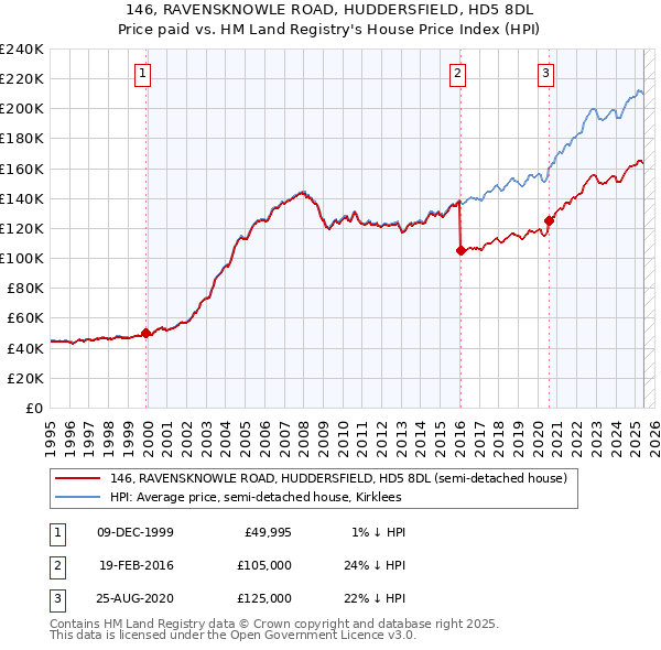 146, RAVENSKNOWLE ROAD, HUDDERSFIELD, HD5 8DL: Price paid vs HM Land Registry's House Price Index