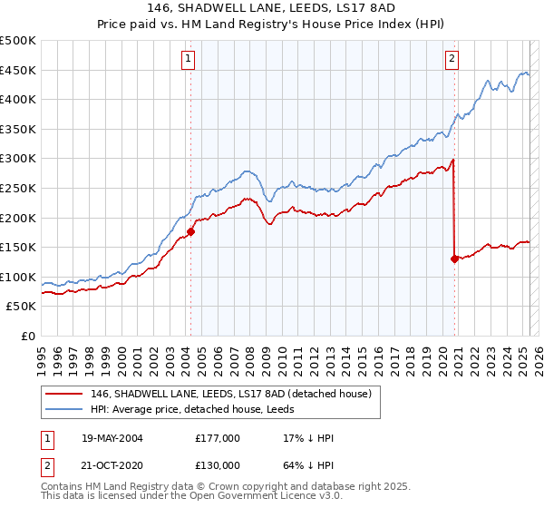 146, SHADWELL LANE, LEEDS, LS17 8AD: Price paid vs HM Land Registry's House Price Index