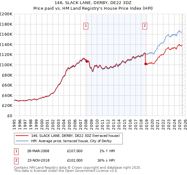 146, SLACK LANE, DERBY, DE22 3DZ: Price paid vs HM Land Registry's House Price Index