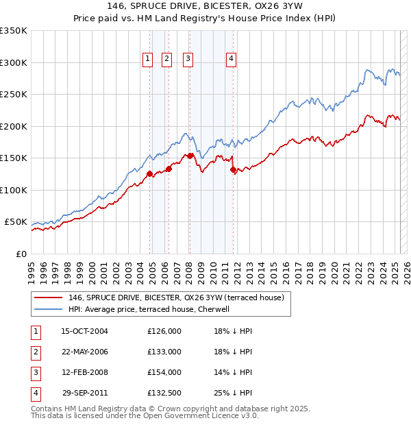 146, SPRUCE DRIVE, BICESTER, OX26 3YW: Price paid vs HM Land Registry's House Price Index