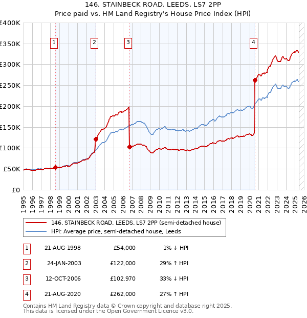 146, STAINBECK ROAD, LEEDS, LS7 2PP: Price paid vs HM Land Registry's House Price Index