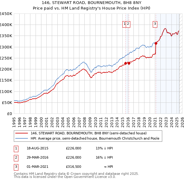 146, STEWART ROAD, BOURNEMOUTH, BH8 8NY: Price paid vs HM Land Registry's House Price Index