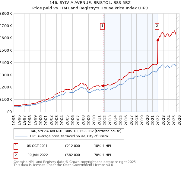 146, SYLVIA AVENUE, BRISTOL, BS3 5BZ: Price paid vs HM Land Registry's House Price Index