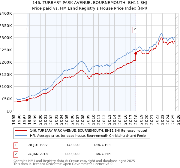 146, TURBARY PARK AVENUE, BOURNEMOUTH, BH11 8HJ: Price paid vs HM Land Registry's House Price Index