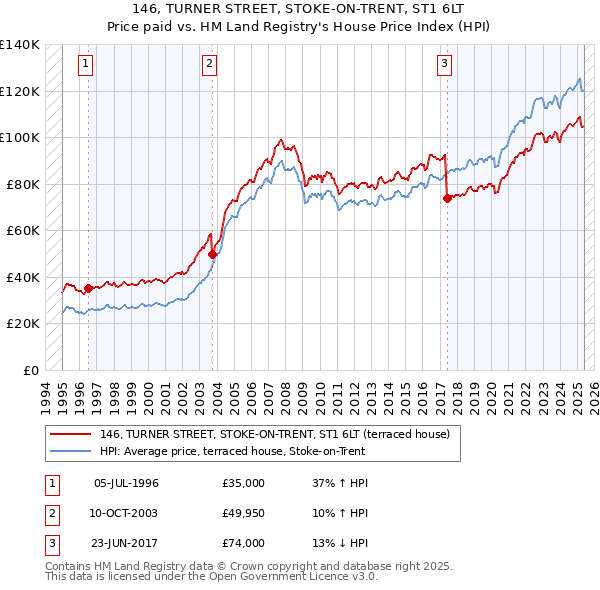 146, TURNER STREET, STOKE-ON-TRENT, ST1 6LT: Price paid vs HM Land Registry's House Price Index